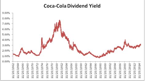 Coca-Colaの配当利回りを最大化する秘訣！