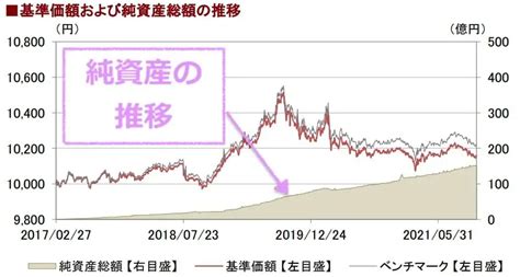 eMAXIS Slim先進国債券インデックス利回りはどうなのか？