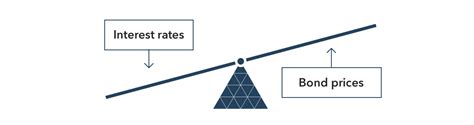 金利と債券価格の関係はなぜ面白いのか？