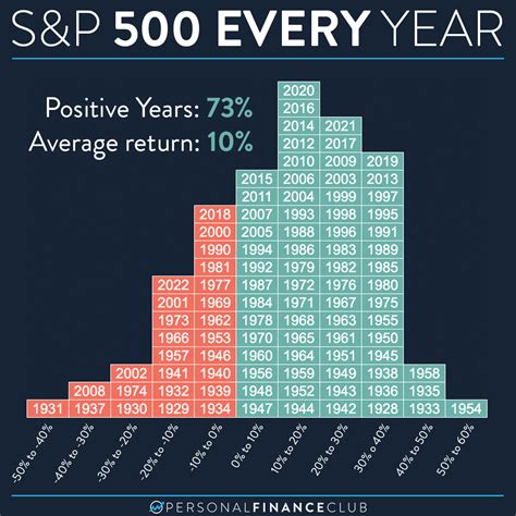 S&P500の平均利回り50年で分かる真実！驚くべき投資の世界とは？