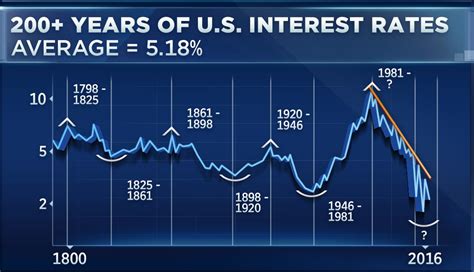 驚きの米国長期金利チャート！投資家が知るべき秘密とは？