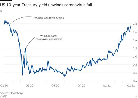 アメリカ10年債 金利の謎を解く！なぜ今注目されているのか？