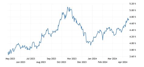 米金利 リアルタイムを追う！米国10年債券利回りの最新動向と市場への影響