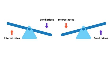 金利上昇で債券の価格が下落する理由は何？